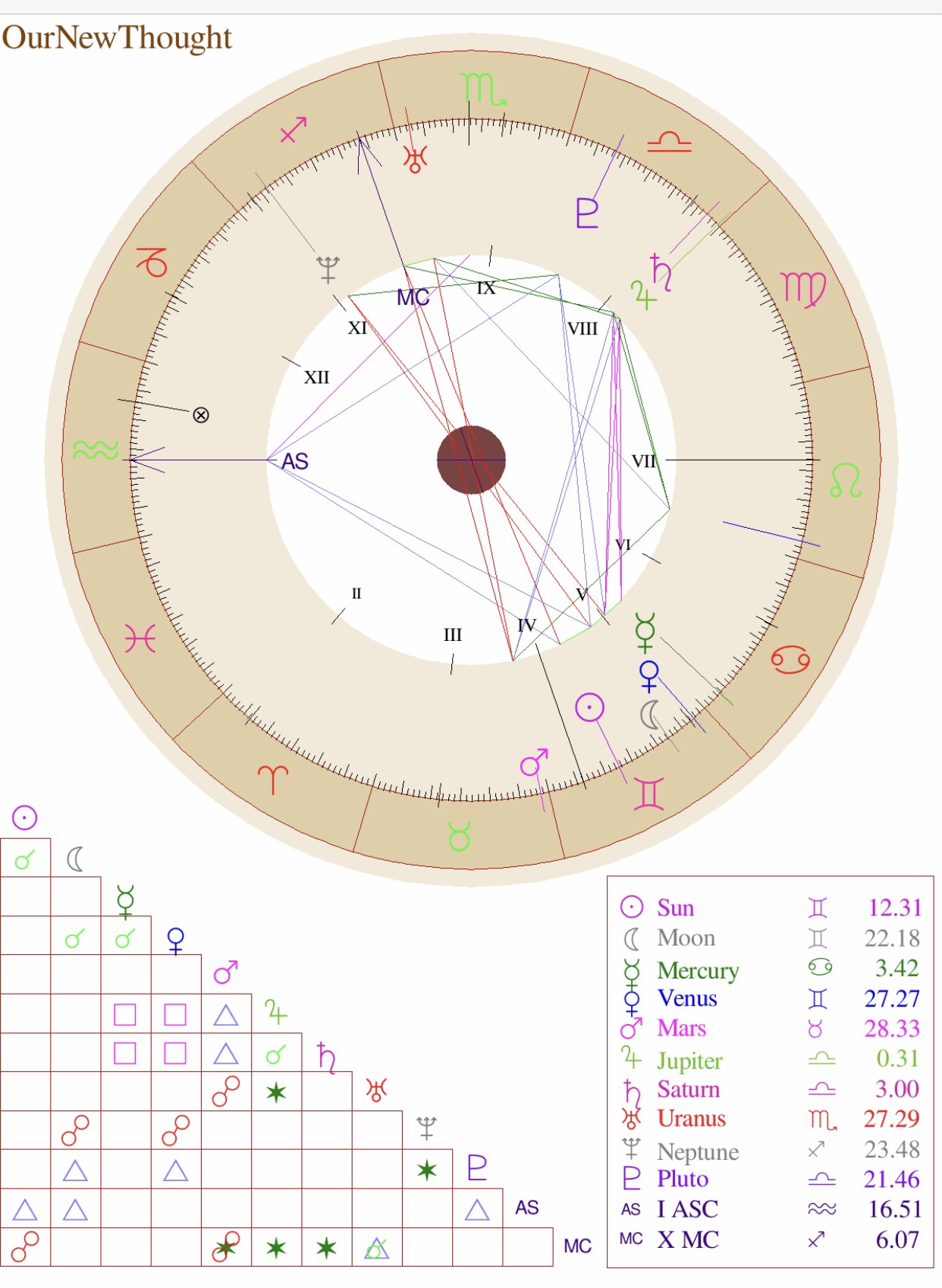 the-best-free-astrology-charts-our-new-thought